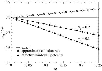 How Thermal Fluctuations Affect Hard-Wall Repulsion and Thereby Hertzian Contact Mechanics